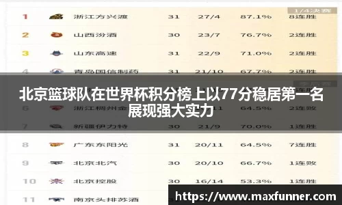 北京篮球队在世界杯积分榜上以77分稳居第一名展现强大实力